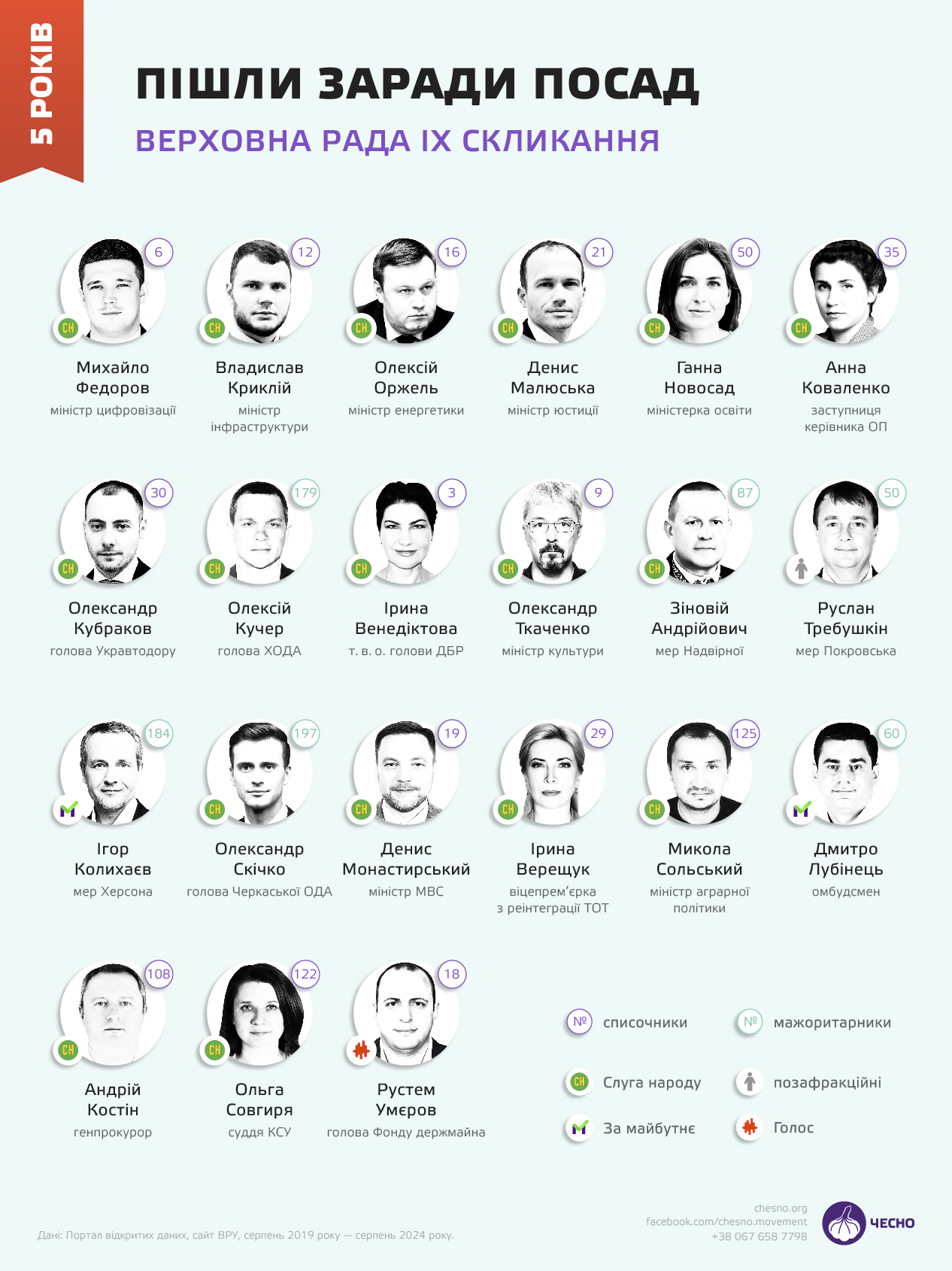 За 5 років роботи Верховної Ради 52 депутати склали мандати_3