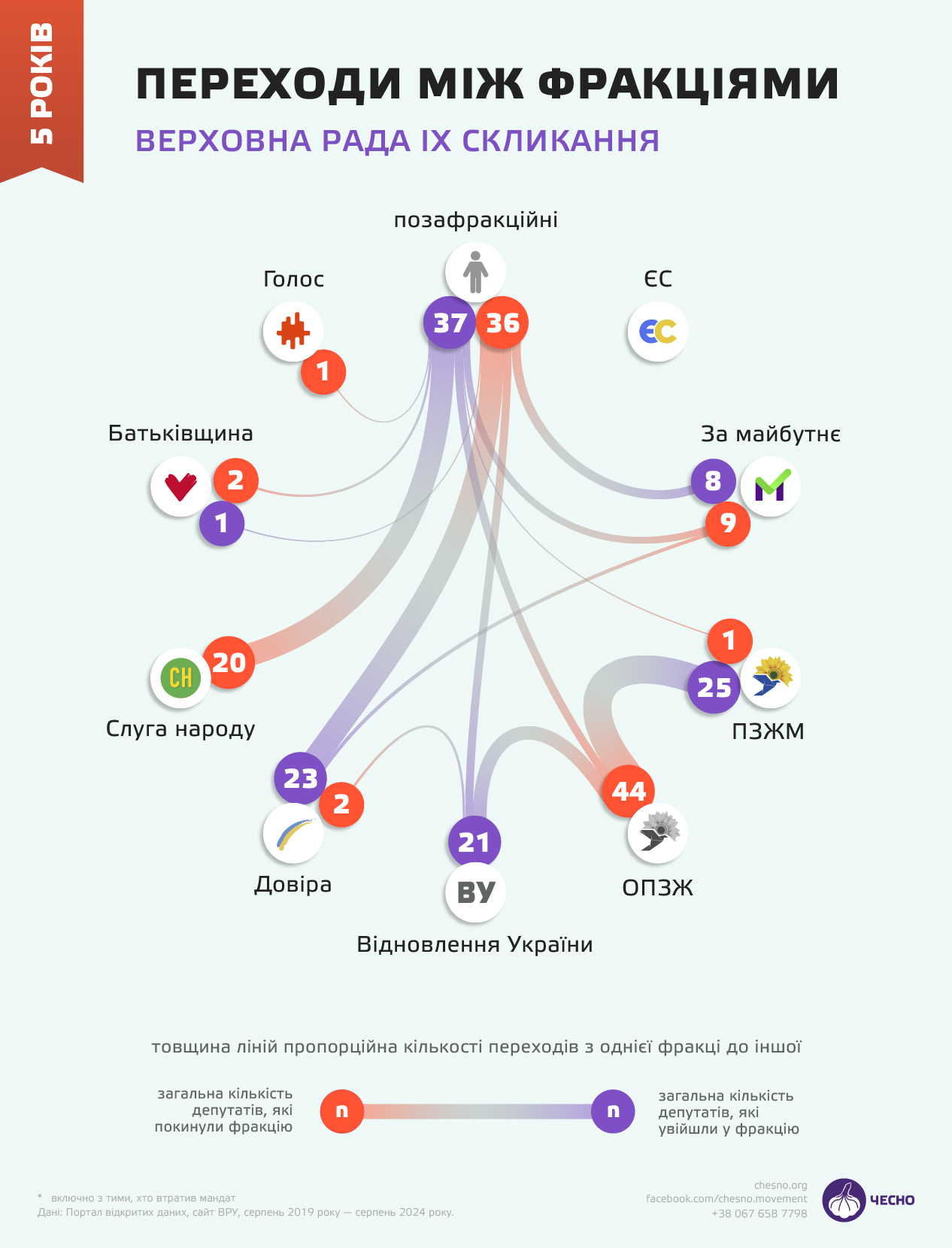 За 5 років роботи Верховної Ради 52 депутати склали мандати_7